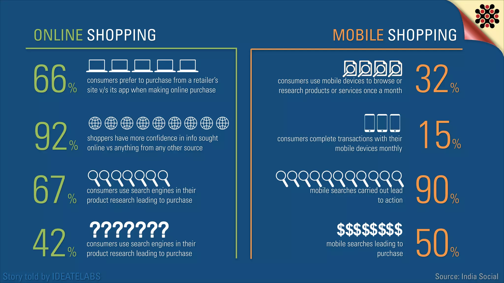 ONLINE SHOPPING

66
92
67
42

MOBILE SHOPPING

%

consumers prefer to purchase from a retailer’s
site v/s its app when making online purchase

consumers use mobile devices to browse or
research products or services once a month

%

shoppers have more confidence in info sought
online vs anything from any other source

consumers complete transactions with their
mobile devices monthly

%

consumers use search engines in their
product research leading to purchase

mobile searches carried out lead
to action

%

consumers use search engines in their
product research leading to purchase

mobile searches leading to
purchase

Story told by IDEATELABS

32
15
90
50

%

%

%

%

Source: India Social

 