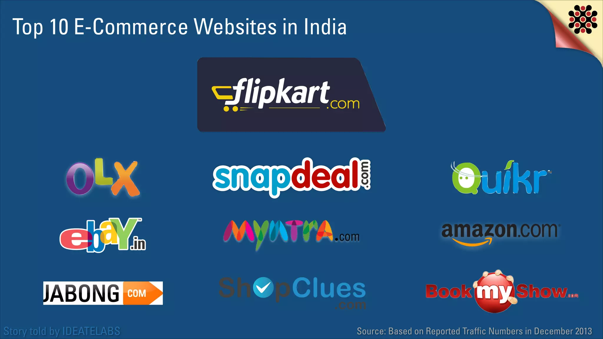 Top 10 E-Commerce Websites in India

Story told by IDEATELABS

Source: Based on Reported Traffic Numbers in December 2013

 