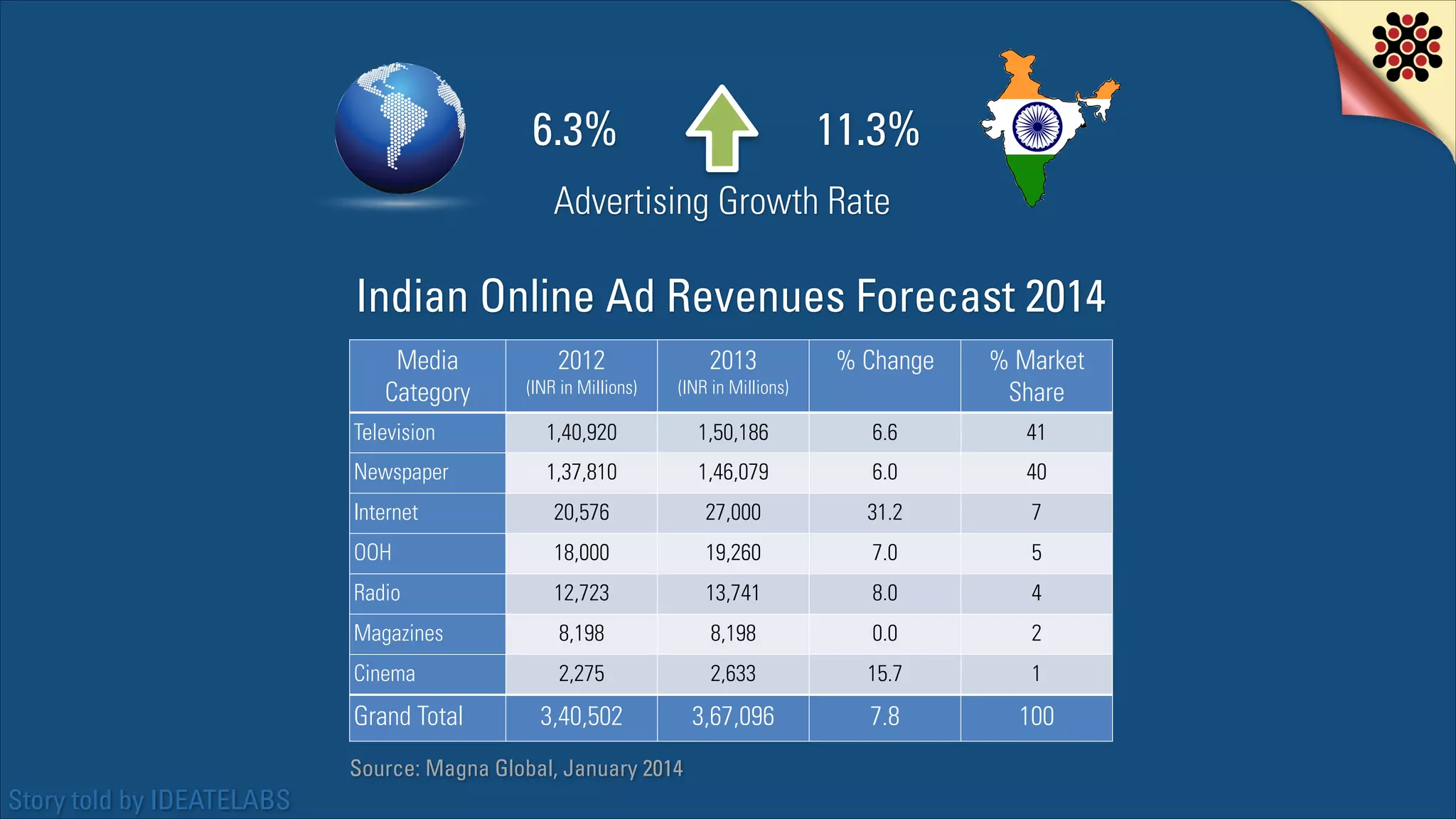 6.3%

11.3%

Advertising Growth Rate

Indian Online Ad Revenues Forecast 2014
Media
Category

(INR in Millions)

2013

(INR in Millions)

% Change

% Market
Share

Television

1,40,920

1,50,186

6.6

41

!

1,37,810

1,46,079

6.0

40

Internet

20,576

27,000

31.2

7

OOH

18,000

19,260

7.0

5

Radio

12,723

13,741

8.0

4

Magazines

8,198

8,198

0.0

2

Cinema

2,275

2,633

15.7

1

3,40,502

3,67,096

7.8

100

Newspaper

Grand Total

2012

Source: Magna Global, January 2014

Story told by IDEATELABS

 