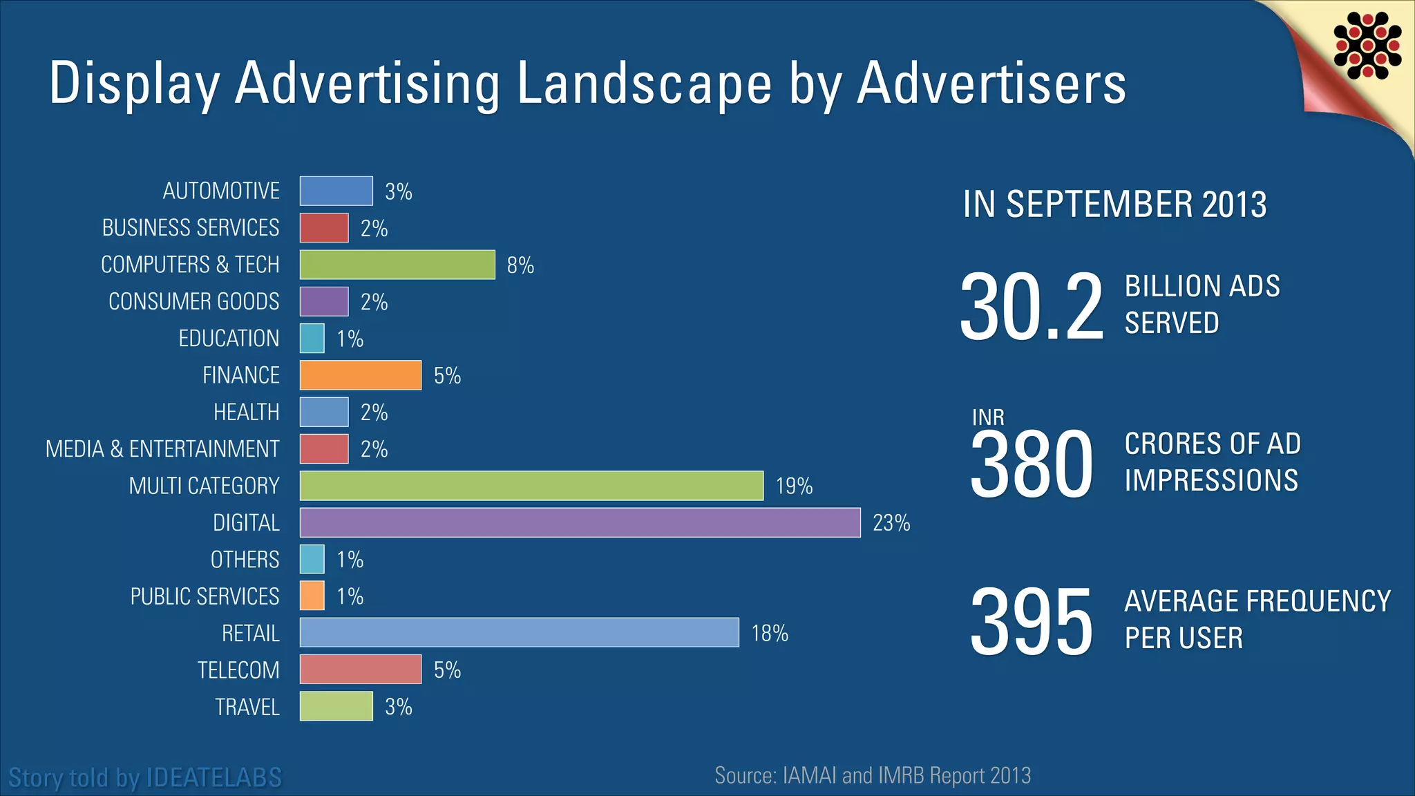 Display Advertising Landscape by Advertisers
AUTOMOTIVE
BUSINESS SERVICES

3%

IN SEPTEMBER 2013

2%

COMPUTERS & TECH
CONSUMER GOODS
EDUCATION

30.2

8%
2%
1%

FINANCE

5%

HEALTH

2%

MEDIA & ENTERTAINMENT

2%
19%
23%

DIGITAL
OTHERS

1%

PUBLIC SERVICES

1%
18%

RETAIL
5%

TELECOM
TRAVEL

Story told by IDEATELABS

380

CRORES OF AD
IMPRESSIONS

395

AVERAGE FREQUENCY
PER USER

INR

MULTI CATEGORY

BILLION ADS
SERVED

3%
Source: IAMAI and IMRB Report 2013

 