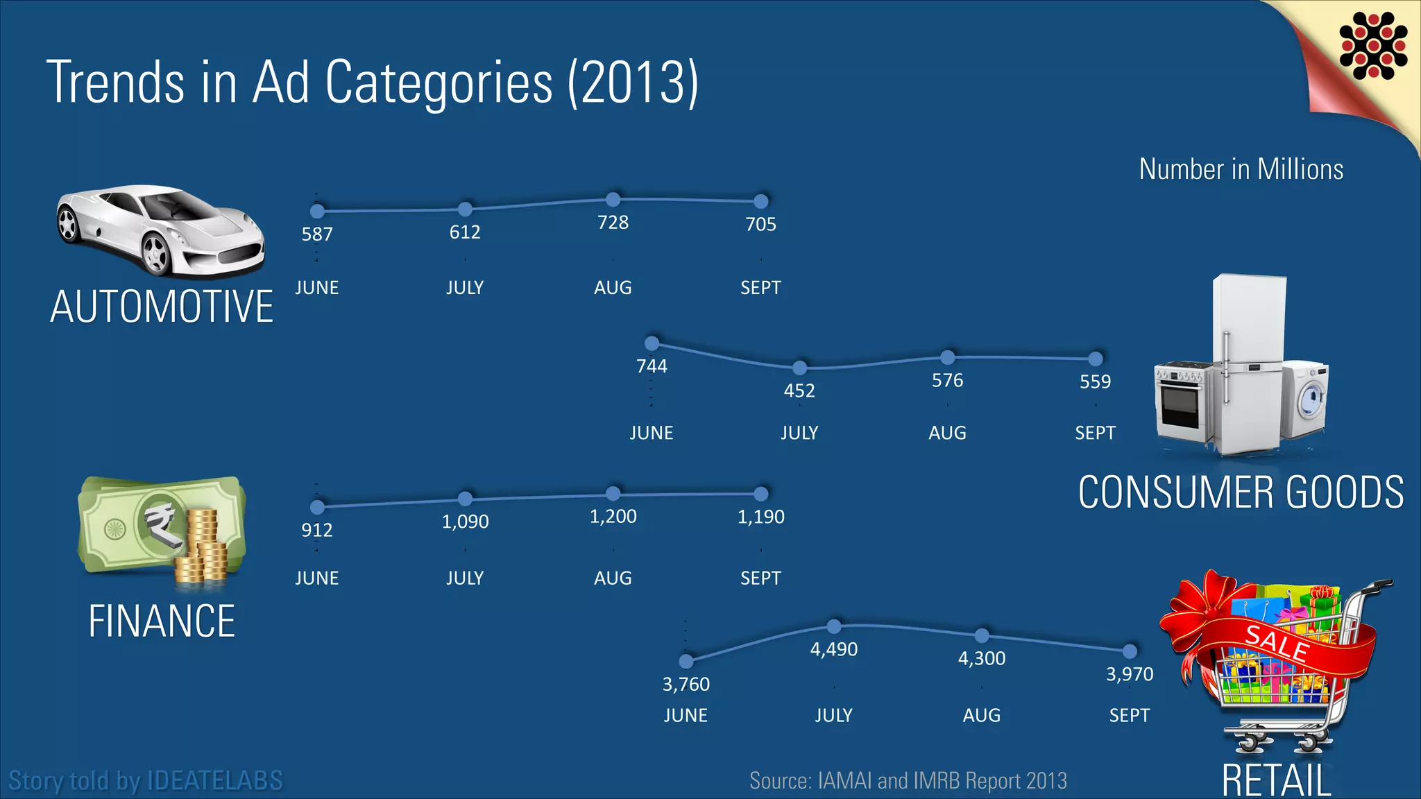 Trends in Ad Categories (2013)
Number in Millions
587

AUTOMOTIVE

612

728

705

JUNE

JULY

AUG

SEPT

744
JUNE

452

576

559

JULY

AUG

SEPT

912

1,090

1,200

1,190

JUNE

JULY

AUG

SEPT

FINANCE

4,490
3,760
JUNE

Story told by IDEATELABS

CONSUMER GOODS

4,300

JULY

AUG

Source: IAMAI and IMRB Report 2013

3,970
SEPT

RETAIL

 