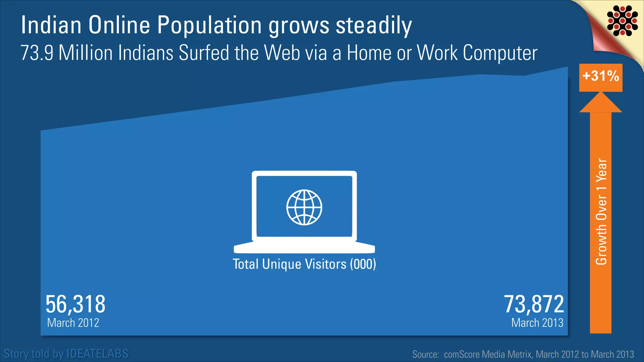 Indian Online Population grows steadily
73.9 Million Indians Surfed the Web via a Home or Work Computer

Growth Over 1 Year

+31%

Total Unique Visitors (000)

56,318
March 2012

Story told by IDEATELABS

73,872
March 2013

Source: comScore Media Metrix, March 2012 to March 2013

 