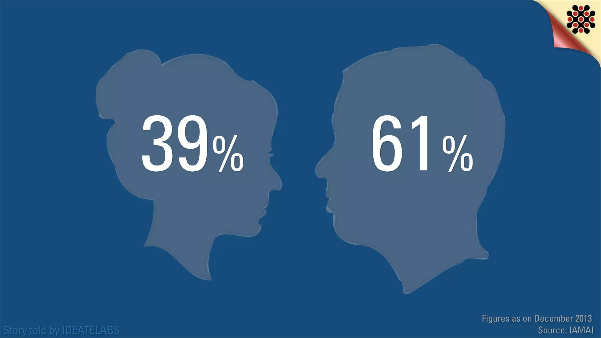 39%
Story told by IDEATELABS

61%
Figures as on December 2013
Source: IAMAI

 