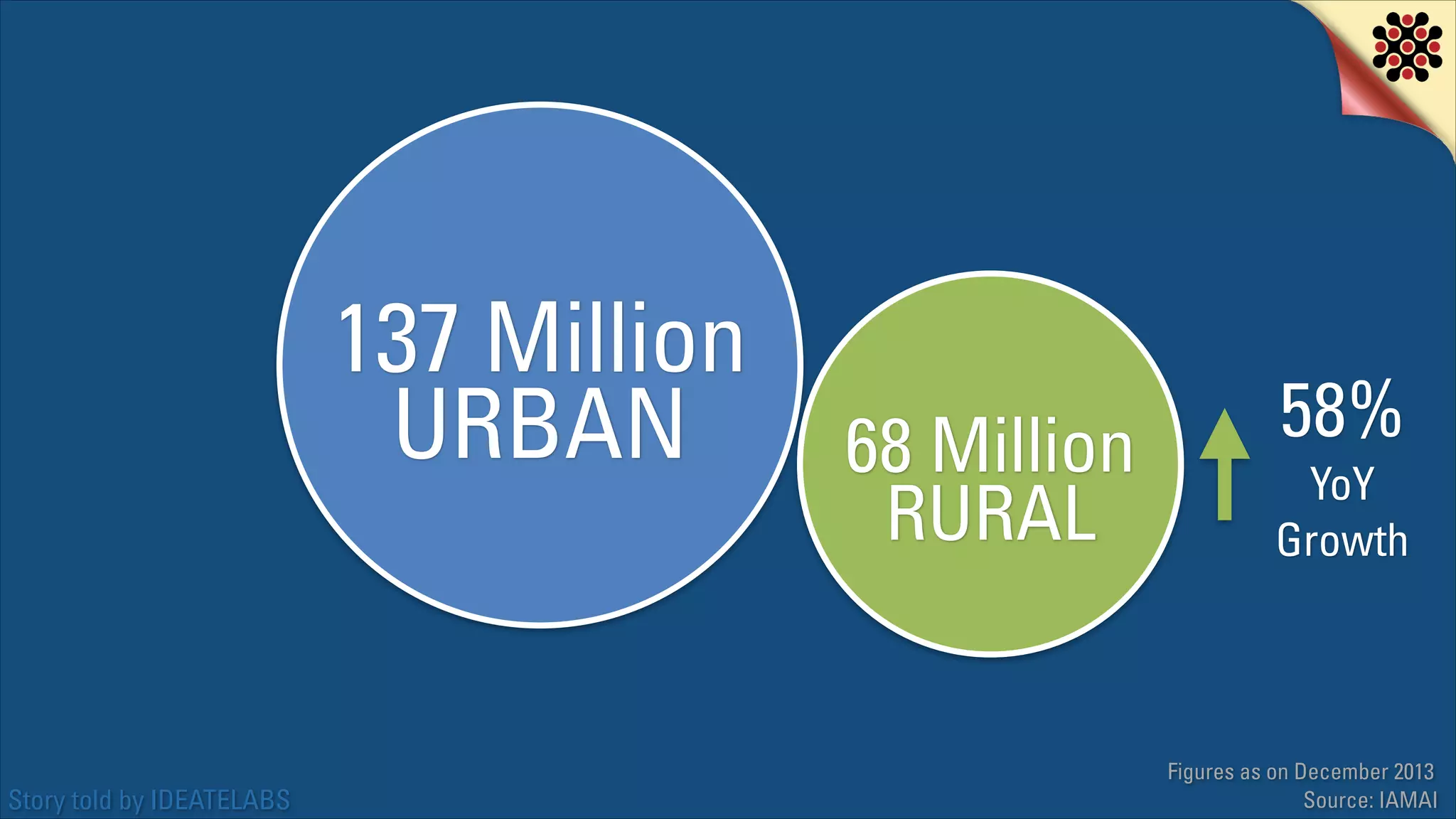 137 Million
URBAN

Story told by IDEATELABS

68 Million
RURAL

58%

YoY
Growth

Figures as on December 2013
Source: IAMAI

 