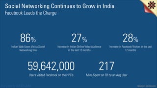 Social Networking Continues to Grow in India
Facebook Leads the Charge

86%!

Indian Web Users Visit a Social
Networking S...