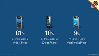81%

10%

9%

of India uses a
Mobile Phone

of India uses a
Smart Phone

of India uses a
Multimedia Phone

Story told by I...