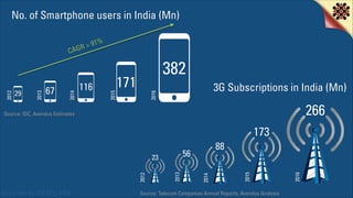 No. of Smartphone users in India (Mn)

382

171

3G Subscriptions in India (Mn)

2016

116

2015

67

2014

29

2013

2012...