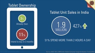 Tablet Ownership
Tablet Unit Sales in India
3%
Already Own

11%
Intend to buy in 3 months

Story told by IDEATELABS

1.9  ...