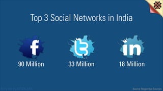 Top 3 Social Networks in India

90 Million

Story told by IDEATELABS

33 Million

18 Million

Source: Respective Sources

 