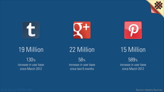19 Million

22 Million

15 Million

130%

58%

589%

increase in user base
since March 2012

Story told by IDEATELABS

inc...