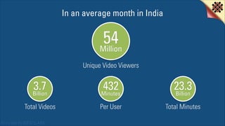 In an average month in India

54
Million
Unique Video Viewers

3.7
Billion

432
Minutes

23.3
Billion

Total Videos

Per U...