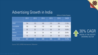 Advertising Growth in India

billions of Indian Rupees

2012

2013

2014

2015

2016

CAGR

154

172

193

215

241

11.5%...