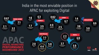 India in the most enviable position in
APAC for exploiting Digital

Story told by IDEATELABS

 
