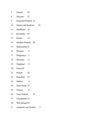 7    Gujarat     26

8    Haryana     21

9    Himachal Pradesh 12

10   Jammu and Kashmir        22

11   Jharkhand   24

12   Karnataka   30

13   Kerala      14

14   Madhya Pradesh      50

15   Maharashtra 35

16   Manipur         9

17   Meghalaya       7

18   Mizoram         8

19   Nagaland    11

20   Orissa30

21   Punjab      20

22   Rajasthan   33

23   Sikkim          4

24   Tamil Nadu 32

25   Tripura         8

26   Uttar Pradesh       75

27   Uttarakhand 13

28   West Bengal19

A    Andaman and Nicobar       3
 