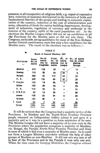 THE ANGLE OF DIFFERENCE WIDENS 143
common to all irrespective of religious faith, e.g. repeal of repressive
laws, rejection of measures detrimental to the interests of India and
fundamental liberties of the people and leading to economic exploi-
tation of the country, reduction of the cost of administration and
army, allocation of funds for nation-building departments, develop-
ment of industries, regulation of currency and exchange in the
interest of the country, uplift of the rural population, etc. At the
elections the Muslim League either did not set up candidates in all
the Provinces for the Muslim seats or did not win them. The
Congress, on its side, set up candidates for most of the Non-Moham-
medan General constituency seats but only a few candidates for the
Muslim seats. The result of the elections was as follows:
TABLE II
Result of General Elections, 1937
Provinote
Madras
Bombay
Bengal
U. P,
1 Punjab
Bihar
C. P.
X N-W.y.p.
Assam
Orissa
X Sind
Total
Total
No. of
Muslim
ats
28
29
117
6k
6k
39
36
k
36
No. of
atat*
won by
Leagu*
2-j
20
<tO
108
No. of seats
won by other
Muslim
Groups
9
77
37
85
39
1*
36
25
k
Ji
377
It will be noticed that the Congress had a majority in five of the
Provinces. In Bombay and the North-West Frontier Province
people returned on Independent tick'ets joined it and gave it a
majority and so it was in a position to form ministries of its own.
The Muslim League did not have a majority of its own even in the
Provinces where the population comprises a majority of Muslims,
viz. Bengal, the Punjab, North-West Frontier Province and Sind,
in none of which it had even a majority of Muslim seats. So it could
not form a League Ministry anywhere without the help of other
groups of Muslims or non-Muslims. It did not win any seat at all
in four of the Provinces and in the Punjab it won only one seat.
When the time came for forming Ministries the Congress refused
 