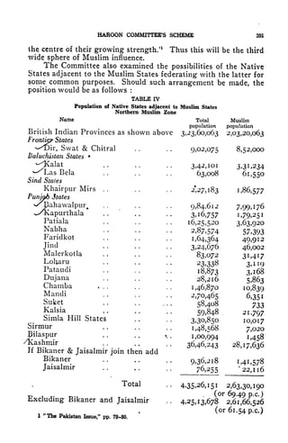 HAROON COMMITTEE'S SCHEME 201
the centre of their growing strength.'
1
Thus this will be the third
wide sphere of Muslim influence.
The Committee also examined the possibilities of the Native
States adjacent to the Muslim States federating with the latter for
some common purposes. Should such arrangement be made, the
position would be as follows :
TABLE rv
Population of Native States adjacent to Muslim States
Northern Muslim Zone
Name Total Muslim
population population
British Indian Provinces as shown above 3,23,60,063 2,03,20,063
Frontier States
*~/Dir, Swat & Chitral . . . .
9,02,075 8,52,000
Baluchistan States
.. .. .. 3,42,101 3.31.234
.. .. .. 63,008 61,550
Sind Stales
Khairpur Mirs . . . . . .
2*27,183 1,86,577
Punjab States
v/Bahawalpur. .. .. .. 9,84,612 7.99,176
~/Kapurthala . . .. .. 3,16,757 1,79,251
Patiala .. .. ..
16,25,520 3,63,920
Nabha ...... 2,87,574 57,393
Fariclkot . . . . . .
1,64,364 49,912
Jind .
3,24,676 46,002
Malerkotla . . . . . .
83,072 31,417
Lharu ...... 23,338 3, IK)
Pataudi . . . . . .
18,873 3, 1 68
Dujana . . . . . .
28,216 5,863
Chamba . . . . . . .
1,46,870 10,839
Mandi ...... 2,70,465 6,351
Smket .. ..... 58,408 733
Kalsia
59,848 21,797
Simla Hill States . . . .
3,30,850 10,017
Sirmur .. ..
1,48,568 7,020
Eilaspur . . . . ...
1,00,994 1,458
Kp^ir
<!,: u" ,,
'
36,46,243 28,17,636
If Bikaner & Jaisalmir join then add
Bikaner ...... 9,36,2i8 1,41,578
Jaisalmir .. .. ..
76,255 "22,116
4,35,26,151 2,63,30,190
(or 69.49 P- c-)
Excluding Bikaner and Jaisalmir . .
4,25,13,678 2,61,66,526
(or 61.54 p.c.)
1 "The Pakistan Issue," pp. 79-80.
 