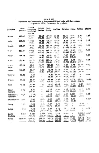 TABLE VIII
Population by Communities of Provinces of British India, with Percentages
(Figures in lakhs; Percentages in brackets)
 