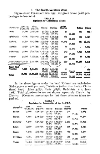 I. The North-Western Zone
Figures from Census of India, 1941, are given below (with per-
centages in brackets ) :
TABLE IX
Population by Communities of Sind
Dlatriots
Pad*
lydtrabad
Karachi
Urkana
popUtn
7,370 3,89,380
Hindu11
58,372 3,29,991
(14.99) (84.74)
4,476 7,58,748 2,45,849 5,*07,620
(32.40) (66.90)
74
490
8f 357 7,13,900 2,22,597 4,57,035 11,310
(31.18) (64.00)
2,857 5,11,208 91,062 4,18,543
(17.8D (81.85)
Nawabthah 3,908 $,84,178 1,40,428 4,36,414
(24.04) (74.72)
Sukkur 5,550 6,92,556 1,95,4^8 4,91,634
(28.22) (70.98)
Thar-Parkar 13,649 5, 81, 004 2,47,496/^92^025V
;^~ -
ZZZ (42.58)( (50.26)0
(fpptr Sind
' -*^^
Frontier 1,969 3,04,034 28,664' 2,75,063
*
(9.42) i
(90.47)
49
277
800>
total
(0.26)
(0.69)
(4.80)
Othtrt
154 7994
769 4,020
884 22,074
~ 1,334
(0.3D
212 1,326 5,798
(1.25)
(0.78)
(7.14)
If8ff36 ^i35,008 12, 29, 926 32,08,325 13,232
--.- -.
-- -,__(27.12) (70.75)__ (2.13)
51 5,136
33,635 7,048
267
36,819 46,706
111 the above figures under the head 'Others' are included
Sikhs 31,011 or 0.68 per cent; Christians (other than Indian Chris-
tians) 6,977; Jains 3,687; Paris 3,838; Buddhists in; Jews
1,082; Total 46,706 who are not shown separately District by
District. (Common percentage for last three columns taken to-
gether).
TABLE X
Population by Communities of the N.-W.F.P.
(91.79) ^ (2.26)
 