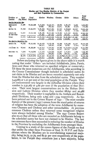 TABLE XIII
Muslim and Non-Muslim Districts of the Punjab
and their Population by Communities
Total
Non-
Muslims
6,80,817
(14.48)
15,64,252
(24.57)
22,62,162
(38,98)
45,07,231
(26.71)
35,77,326
(71.93)
55,60,83?
(65.47)
7,56,181
(53.48)
76,94,346
(66.63)
Before analysing the figures given in the above table it is worth
noting that under
'
Others
'
are included AdidhaVmis, Jains, Parsis,
Jews and those who returned no specified religion or comwttity.
Of these the most numerous are the Adidharmis, who according to
the Census Commissioner though included in scheduled castes do
not claim to be Hindus and are hence recorded separately not only
from the Hindus but also from the scheduled castes. They number
343*685 or 1.21 per cent of the total population of the Punjab. They
are concentrated very largely in the Jullunclar Division where their
number is 2,50,267 or 4.60 per cent of the population of that Divi-
sion. Their next largest concentrations are in the Multan Divi-
sion and Lahore Division where they number 68,641 and 20,488
respectively. Their number is negligible in the Ambala and Rawal-
pindi Divisions, being only 2,795 and 1,534 respectively. As has
been pointed out in the Census Report of 1931 :
'
The most notable
feature of the present (1931) census from the stand-point of returns
of religion has been the adoption of the term Adidharmi by nume-
rous Chamars and Chuhras and other untouchables. At previous
censuses Chuhras unless they returned some recognized religion
were always included among Hindus/
s
The 1941 Census Report
also notes that all those who are recorded as Adidharmis belong to
the scheduled castes but have not claimed to be Hindus. The last
two censuses have thus succeeded in reducing the number of Hindus
in the Province by excluding the Adidharmis from amongst
'
them.
Coming to a study of the census figures of the Punjab we find
that unlike the other three Provinces of Sind, N.-W.F.P. and Balu-
chistan where the Muslims are in overwhelming numerical majo-
rity, being 70.75, 91.79, and 87.51 per cent respectively of the popu-
lation, in the Punjab they constitute just a bare majority, being
 