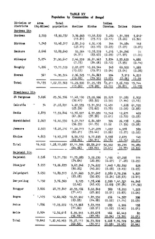 TABLE XV
Population by Communities of Bengal
 
