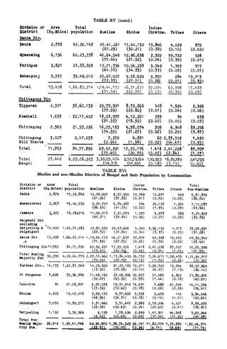 TABLE XV (contd.)
Division or Area Total Indian
District (Sq, Miles) population Mas lime Hindus Chrstns, Tribes
Dacca Div
Others
TABLE XVI
Muslim and non-Muslim Districts of Bengal and their Population by Communities
 