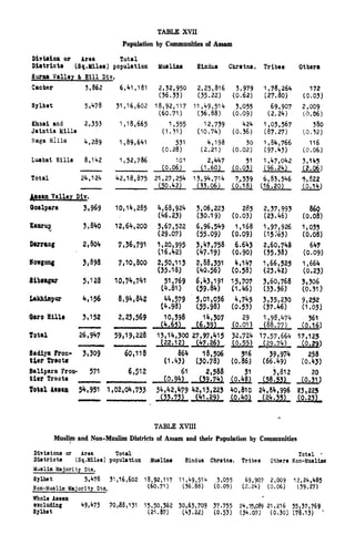 TABLE XVII
Population by Communities of Assam
Division or Area Total
Oil trie U (Sq, Miles) population
Surma Valley & Hill Div.
Muslim Hindus Chrstna. Tribea Other*
TABLE XVIII
Muslim and Non-Muslim Districts of Assam and their Population by Communities
Div ia ions or Area Total Total
Dietricts (Sq.Milee) population Mualime Hindus Chratna. Tribes Other* Non-Muslim*
Maelim Majority Dts.
Sylhet 5,4?8 31,16,602 18,92,11? 11,49,514 3,055 69,90? 2,009 12,24,485
Non-Muslim Majority Dta.
( 6o 7D (36.88) (0.09) (2.24) (0.06) (39.2?)
Whole Aaaam
txcluding 49,473 70,38,131 15,50,333 30,63,709 37.755 24,15,089 21,216 55,37,769
Sylhet
" - -
'>v,xvt% >vw,y, f v,7 /rfy> C-TjI^jW? fci,fciu SJtSftfV
(21.8?) (43.22) (0.53) (34.0?) (0.30) (78.13)
 
