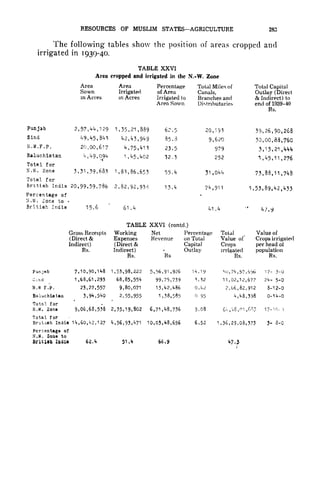 RESOURCES OF MUSLIM STATES AGRICULTURE 283
The following tables show the position of areas cropped and
irrigated in 1939-40.
TABLE XXVI
Area cropped and irrigated in the N.-W. Zone
Percentage of
N.W. Zone to
British India 15.6 61 .k
Gross Receipts
(Direct &
Indirect)
Rs.
TABLE XXVI (contd.)
Working Net Percentage Total
Expenses
Crops
irrigated
(Direct &
Indirect)
Rs.
Revenue on Total
Capital
Outlay
Rs
v
Value of
Value of' Crops irrigated
per head of
population
Rs. Rs.
7,10,90,1^8
1,68,61,293
23,22,557
3,94,540
Punjab
W.W F.P.
Baluchistan
Total for
N.W. Zone
Total for
Brxtieh India 14,60,42,127
Percentage of
N.W. Zone to
BriUefc India 62.4
1,53,98,222 5,56,91,926
68,85,554 99,75,739
9,80,071 13,42,486
2,55,955 1,38,585
9,06,68,538 2,35,19,802 6,71,48,736
,56,93,471 10,05,48,656
51.4 66,9
14.19 so, 74,5*7,696 17- 3-0
3.32 11,02,12,677 24-5-0
0.42 ?,b6,82,912 3-12-0
95 4,48,398 0-14-0
9.03 64,48,01 ,f,?J> 17-10- }
6,52 1,36,29,03,373 3- 3-0
 