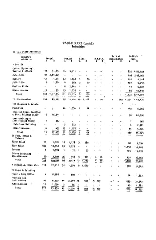 TABLE XXXI (contd.)
Industries
II All Other fact orle a
 