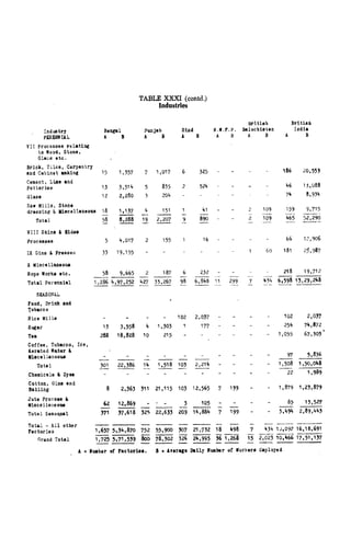 TABLE XXXI (contd.)
Industries
A = Mumber of Factories. B * Average Daily Number of Workers Employed
 