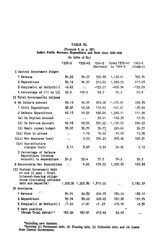 TABLE XL
(Footnote 3 on p. 307)
India's Public Revenue, Expenditure and Debt since 1938-1939
(In lakhs of Rs.)
1958-9 1939-40 1944-5 Total 1939-40 1 945-6
(Revised) to 1944-5 (Budget)
3;
Central Government Budget
1 Revenue 84.52 94.57 356.88 1,123.61 362.34
3 Expenditure
c
85.15 94.57 512.65 1,599.55 517.63
3 Surplus(+) or Deficit(-) -0.63 .. -155-77 -476.94 -155-29
4 Percentage of (1) to (2) 99*3 100.0 69.7 70,2 70.0
II Total Governmental Outlays
A On India's Account 85.15 94.57 572.06 1,478.93
"
535.39
r
1 Civil Expenditure >3.9? 45.03 115-42 132.22 123.40
2 Defence Expenditure 46.18 49.54 456.64 1,346. 71 411.99
(a) On Capital Account .. .. 59,41 -149.38 17.76
(b) On Revenue Account 46.18 49.54 397.2?. 1,197.33 394.23
(i) Basic normal budget 38.07 36.77
36.77^
220.62 36.77
(ii) Rise in prices ,. 1.19 16.92 47.48 19.76
(iii) War Measures (net) ., 3.52 334.22 878. 46 328.51
(iv) Non-effective
charges (net) 8.11 8.07 9.32 50.80 9-19
3 Percentage of Defence
Expenditure (revenue
account) to expenditure 54.2 52.4 77.5 74.9 76.2
B Recoverable War Expenditure .. 4.00 439.53 1,393.88 488.80
III Central Government Debt
at end of year - Total
interest-bearing obliga-
tions (including unfunded
debt and deposits) 1, 205.76 1,203.86 1,819.02 .., 2,180.57
IV provinces
1 Revenue
{>
84.74 90.83 200.78 784.12 188.17
2 Expenditure 85.76 89.22 208.05 767.96 191.74
3 Surplu0(+) or'DeficitC-) ^.02 +1.61 -7.27 +16.16 -3.57
k Debt position
"*
(Groes Total Debts) 163.20 16?. 61 215.49 52.29
*Including new taxation,
'Includes (1) Permanent debt, (2) Floating debt, (3) Unfunded debt, and (4) Loans
"
from Central Government
 