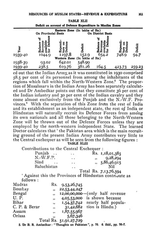 RESOURCES OF MUSLIM STATES-REVENUE & EXPENDITURE
TABLE XLH
Deficit on account of Defence Expenditure in Muslim Zones
Eastern Zone (In lakhs of Rs.)
On Provincial Basis On District Basis
1939-40
1938-39
J939-40
1044.9
93.02
238.5
_J<S fi
1197.8 152.9
Western Zone (In lakhs of Rs.)
642.01 548.99
619.76 381.26 164.5
ed out that the Indian Arnicas it was constituted in 1930 comprised
58.5 per cent of its personnel from among the inhabitants of the
regions which fall within the North-Western Zone.5
The propor-
tion of Musalmars in the Indian Army has been separately calculat-
ed and Dr Ambedkar points out that they constitute 36 per cent of
the Indian infantry and 30 per cent of the Indian cavalry and they
come almost exclusively from the Punjab and the N.-W.F. Pro-
vinces. With the separation of this Zone froYn the rest of India
and its establishment as an independent state, the rest o/ India or
Hindustan will naturally recruit its Defence Forces from among
its own nationals and all those belonging to the North-Western
Zone will be thrown out of the Defence Forces unless they are
employed by the north-western independent State. The learned
Doctor calculates that
'
the Pakistan area which is the main recruit-
ing ground of the present Indian Army contributes very little to
the Central exchequer as will be seen from the following figures :
TABLE XLIII
Contributions to the Central Exchequer :
Punjab . . . . Rs. 1,18,01,385
N.-W.F.P. . .
,, 9,28,294
Sind . . . .
5,86,46,915
Baluchistan . . Nil
Total Rs. 7>i376,594
'
Against this the Provinces of Hindustan contribute as
follows :
9,53,26,745
22,53,44,247
12,00,00,000-
4,05,53,000
Rs.
Madras
Bombay
Bengal
U. P.
Bihar
C. P. & Berar
Assam
Orissa
Total Rs. 51,91,27,729
5. Dr B. H, Ambedkar: "
Thoughts on Pakistan", p. 70. 6, ibid., pp. 76-7.
-(only half revenue
is shown because
1,54,37,742 nearly half popula-
31,42,682 tion is Hindu.)
1,87,55,967
 