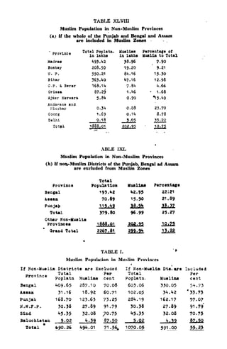 TABLE XLVU1
Muslim Population in Non-Muslim Provinces
(a; If the whole o! the Punjab and Bengal and Assam
are included in Muslim Zones -
,
ABLE IXL
Muslim Population in Non-Muslim Provinces
(b) If non-Muslim Districts of the Punjab, Bengal ad Assam
are excluded from Muslim Zones
 