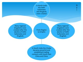 From Region
to Empire
In North India
the Delhi
Sultanates
and Mughals
were created
Many regional
kingdoms were
created after the
decline of Delhi
Sultanates and
Mughals
In South India the Cholas
became powerful and
established trading
contacts with South East
China and China
Many regional
kingdoms were
created after the
decline of Delhi
Sultanates and
Mughals
N
 