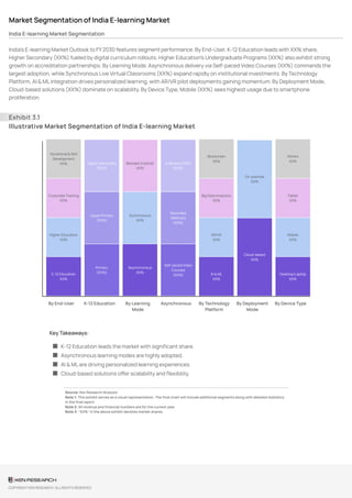Market Segmentation of India E-learning Market
India E-learning Market Segmentation
India’s E-learning Market Outlook to FY 2030 features segment performance. By End-User, K-12 Education leads with XX% share,
Higher Secondary (XX%) fueled by digital curriculum rollouts. Higher Education’s Undergraduate Programs (XX%) also exhibit strong
growth on accreditation partnerships. By Learning Mode, Asynchronous delivery via Self-paced Video Courses (XX%) commands the
largest adoption, while Synchronous Live Virtual Classrooms (XX%) expand rapidly on institutional investments. By Technology
Platform, AI & MLintegration drives personalized learning, with AR/VR pilot deployments gaining momentum. By Deployment Mode,
Cloud-based solutions (XX%) dominate on scalability. By Device Type, Mobile (XX%) sees highest usage due to smartphone
proliferation.
Exhibit 3.1
Illustrative Market Segmentation of India E-learning Market
Vocational & Skill
Development
XX%
Corporate Training
XX%
Higher Education
XX%
K-12 Education
XX%
Higher Secondary
(XX%)
Upper Primary
(XX%)
Primary
(XX%)
Blended (Hybrid)
XX%
Synchronous
XX%
Asynchronous
XX%
e-Books & PDFs
(XX%)
Recorded
Webinars
(XX%)
Self-paced Video
Courses
(XX%)
Blockchain
XX%
Big Data Analytics
XX%
AR/VR
XX%
AI & ML
XX%
On-premise
XX%
Cloud-based
XX%
Others
XX%
Tablet
XX%
Mobile
XX%
Desktop/Laptop
XX%
By End-User K-12 Education By Learning
Mode
Asynchronous By Technology
Platform
By Deployment
Mode
By Device Type
Key Takeaways:
Source: Ken Research Analysis
Note 1: This exhibit serves as a visual representation. The final chart will include additional segments along with detailed statistics
in the final report.
Note 2: All revenue and financial numbers are for the current year.
Note 3: "XX%" in the above exhibit denotes market shares.
K-12 Education leads the market with significant share.
Asynchronous learning modes are highly adopted.
AI & MLare driving personalized learning experiences.
Cloud-based solutions offer scalability and flexibility.
COPYRIGHT KEN RESEARCH. ALL RIGHTS RESERVED
 