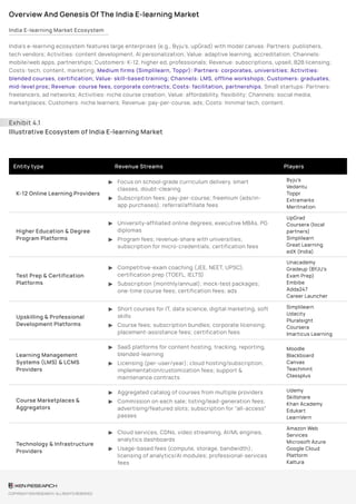 Overview And Genesis Of The India E-learning Market
India E-learning Market Ecosystem
India’s e-learning ecosystem features large enterprises (e.g., Byju’s, upGrad) with model canvas: Partners: publishers,
tech vendors; Activities: content development, AI personalization; Value: adaptive learning, accreditation; Channels:
mobile/web apps, partnerships; Customers: K-12, higher ed, professionals; Revenue: subscriptions, upsell, B2B licensing;
Costs: tech, content, marketing. Medium firms (Simplilearn, Toppr): Partners: corporates, universities; Activities:
blended courses, certification; Value: skill-based training; Channels: LMS, offline workshops; Customers: graduates,
mid-level pros; Revenue: course fees, corporate contracts; Costs: facilitation, partnerships. Small startups: Partners:
freelancers, ad networks; Activities: niche course creation; Value: affordability, flexibility; Channels: social media,
marketplaces; Customers: niche learners; Revenue: pay-per-course, ads; Costs: minimal tech, content.
Exhibit 4.1
Illustrative Ecosystem of India E-learning Market
Entity type Revenue Streams Players
K-12 Online Learning Providers
Byju’s
Vedantu
Toppr
Extramarks
Meritnation
Higher Education & Degree
Program Platforms
UpGrad
Coursera (local
partners)
Simplilearn
Great Learning
edX (India)
Test Prep & Certification
Platforms
Unacademy
Gradeup (BYJU’s
Exam Prep)
Embibe
Adda247
Career Launcher
Upskilling & Professional
Development Platforms
Simplilearn
Udacity
Pluralsight
Coursera
Imarticus Learning
Learning Management
Systems (LMS) & LCMS
Providers
Moodle
Blackboard
Canvas
Teachmint
Classplus
Course Marketplaces &
Aggregators
Udemy
Skillshare
Khan Academy
Edukart
LearnVern
Technology & Infrastructure
Providers
Amazon Web
Services
Microsoft Azure
Google Cloud
Platform
Kaltura
Focus on school‐grade curriculum delivery, smart
classes, doubt-clearing
▶
Subscription fees; pay-per-course; freemium (ads/in-
app purchases); referral/affiliate fees
▶
University‐affiliated online degrees, executive MBAs, PG
diplomas
▶
Program fees; revenue-share with universities;
subscription for micro-credentials; certification fees
▶
Competitive-exam coaching (JEE, NEET, UPSC),
certification prep (TOEFL, IELTS)
▶
Subscription (monthly/annual); mock-test packages;
one-time course fees; certification fees; ads
▶
Short courses for IT, data science, digital marketing, soft
skills
▶
Course fees; subscription bundles; corporate licensing;
placement-assistance fees; certification fees
▶
SaaS platforms for content hosting, tracking, reporting,
blended-learning
▶
Licensing (per-user/year); cloud hosting/subscription;
implementation/customization fees; support &
maintenance contracts
▶
Aggregated catalog of courses from multiple providers
▶
Commission on each sale; listing/lead-generation fees;
advertising/featured slots; subscription for “all-access”
passes
▶
Cloud services, CDNs, video streaming, AI/ML engines,
analytics dashboards
▶
Usage-based fees (compute, storage, bandwidth);
licensing of analytics/AI modules; professional-services
fees
▶
COPYRIGHT KEN RESEARCH. ALL RIGHTS RESERVED
 