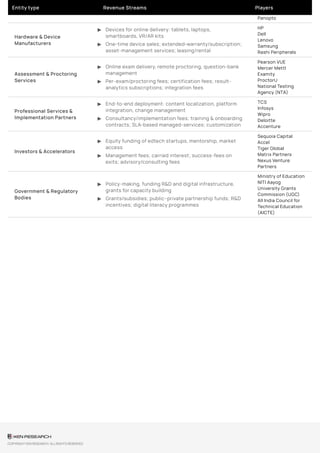 Entity type Revenue Streams Players
Panopto
Hardware & Device
Manufacturers
HP
Dell
Lenovo
Samsung
Rashi Peripherals
Assessment & Proctoring
Services
Pearson VUE
Mercer Mettl
Examity
ProctorU
National Testing
Agency (NTA)
Professional Services &
Implementation Partners
TCS
Infosys
Wipro
Deloitte
Accenture
Investors & Accelerators
Sequoia Capital
Accel
Tiger Global
Matrix Partners
Nexus Venture
Partners
Government & Regulatory
Bodies
Ministry of Education
NITI Aayog
University Grants
Commission (UGC)
All India Council for
Technical Education
(AICTE)
Devices for online delivery: tablets, laptops,
smartboards, VR/AR kits
▶
One-time device sales; extended‐warranty/subscription;
asset-management services; leasing/rental
▶
Online exam delivery, remote proctoring, question-bank
management
▶
Per-exam/proctoring fees; certification fees; result-
analytics subscriptions; integration fees
▶
End-to-end deployment: content localization, platform
integration, change management
▶
Consultancy/implementation fees; training & onboarding
contracts; SLA-based managed-services; customization
▶
Equity funding of edtech startups, mentorship, market
access
▶
Management fees; carried interest; success-fees on
exits; advisory/consulting fees
▶
Policy-making, funding R&D and digital infrastructure,
grants for capacity building
▶
Grants/subsidies; public–private partnership funds; R&D
incentives; digital literacy programmes
▶
COPYRIGHT KEN RESEARCH. ALL RIGHTS RESERVED
 