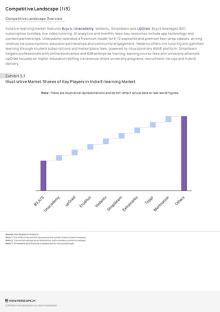 Competitive Landscape (1/3)
Competitive Landscape Overview
India’s e-learning market features Byju’s, Unacademy, Vedantu, Simplilearn and UpGrad. Byju’s leverages B2C
subscription bundles, live video tutoring, AI analytics and monthly fees; key resources include app technology and
content partnerships. Unacademy operates a freemium model for K-12 aspirants and premium test-prep classes, driving
revenue via subscriptions, educator partnerships and community engagement. Vedantu offers live tutoring and gamified
learning through student subscriptions and marketplace fees, powered by its proprietary WAVE platform. Simplilearn
targets professionals with online bootcamps and B2B enterprise training, earning course fees and university alliances.
UpGrad focuses on higher-education skilling via revenue-share university programs, recruitment tie-ups and hybrid
delivery.
Exhibit 5.1
Illustrative Market Shares of Key Players in India E-learning Market
Note: These are illustrative representations and do not reflect actual data or real-world figures
Source: Ken Research Analysis
Note 1: The XX% in the exhibit represents the market share of each company.
Note 2: The exhibit serves as an illustration, with numbers currently masked.
Note 3: All revenue and financial numbers are for the current year.
COPYRIGHT KEN RESEARCH. ALL RIGHTS RESERVED
 