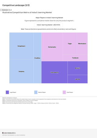 Competitive Landscape (2/3)
Exhibit 5.2
Illustrative Competition Matrix of India E-learning Market
Major Players in India E-learning Market
Figure represents cumulative market share for only the product segment.:
Note: These are illustrative representations and do not reflect actual data or real-world figures
Large Players Medium Players Small Players
Source: Ken Research Analysis
Note 1: The XX% in the exhibit shows the market share of each company, which represents the company’s contribution to the total market.
Note 2: The exhibit serves as an illustration, with numbers currently masked.
Note 3: All revenue and financial numbers are for the current year.
Note 4: Enterprise size categories based on Annual revenue (US$)—Large > 100 Mn; Medium 20 Mn–100 Mn; Small < 20 Mn.
India E-learning Market: USD XX Bn
COPYRIGHT KEN RESEARCH. ALL RIGHTS RESERVED
 