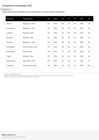 Competitive Landscape (3/3)
Exhibit 5.3
Illustrative Cross Comparison of Key Players in India E-learning Market
Company Headquarter XX XX% XX XX XX XX% XX
BYJU’S Bengaluru, India XX XX% XX XX XX XX% XX
Unacademy Bengaluru, India XX XX% XX XX XX XX% XX
upGrad Mumbai, India XX XX% XX XX XX XX% XX
Eruditus Mumbai, India XX XX% XX XX XX XX% XX
Vedantu Bengaluru, India XX XX% XX XX XX XX% XX
Simplilearn San Francisco, USA XX XX% XX XX XX XX% XX
Extramarks Noida, India XX XX% XX XX XX XX% XX
Toppr Mumbai, India XX XX% XX XX XX XX% XX
Meritnation New Delhi, India XX XX% XX XX XX XX% XX
Testbook Navi Mumbai, India XX XX% XX XX XX XX% XX
Source: Ken Research Analysis
Note 1: The XX% and XX values in the exhibit represent placeholder data and will be replaced with actual figures in the final report.
Note 2: All revenue and financial numbers are for the current year.
COPYRIGHT KEN RESEARCH. ALL RIGHTS RESERVED
 