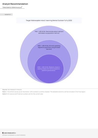 Analyst Recommendation
Exhibit 6.1
Target Addressable India E-learning Market Outlook To Fy 2030
Source: Ken Research Analysis
Note 1: The exhibit serves as an illustration, with numbers currently masked. The detailed statistics will be included in the final report.
Note 2: All revenue and financial numbers are for the current year.
TAM/SAM & SOM Analysis
TAM = USD XX Bn (Nationwide edtech demand
estimated via population metrics)
SAM = USD XX Bn (K12 and upskilling
segments quantified using enrolled
learners)
SOM = USD XX Bn (Realistic share in
leading states and metros based on
platform penetration)
COPYRIGHT KEN RESEARCH. ALL RIGHTS RESERVED
 