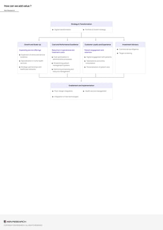 How can we add value ?
Strategy & Transformation
▶ Digital transformation ▶ Portfolio & Growth strategy
Growth and Scale-Up
Expanding service offerings
▶ Expansion of clinics and service
locations
▶ Specialization in niche health
services
▶ Strategic partnerships with
healthcare networks
Cost and Performance Excellence
Reduction in operational and
treatment costs
▶ Cost optimization in
administrative processes
▶ Streamlining patient
management systems
▶ Optimizing scheduling and
resource management
Customer Loyalty and Experience
Patient engagement and
retention
▶ Digital engagement with patients
▶ Telemedicine and online
consultation
▶ Personalization of patient care
Investment Advisory
▶ Commercial due diligence
▶ Target screening
Enablement and Implementation
▶ Post-merger integration ▶ Health service management
▶ Integration of new technologies
Ken Research
COPYRIGHT KEN RESEARCH. ALL RIGHTS RESERVED
 