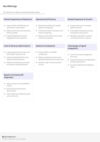 Ken Offerings
Patient Experience & Retention Operational Efficiency Market Expansion & Growth
Cost & Revenue Optimization Quality & Compliance Technology & Digital
Integration
Board to Frontline KPI
Alignment
Our Solutions to Help Increase Stakeholder Value
Improve NPS, HCAHPS scores
with better care models.
➤
Reduce wait times and enhance
follow up rates.
➤
Expand telehealth to boost
engagement and retention.
➤
Optimize workflows for higher
patient throughput.
➤
Enhance provider utilization with
smart scheduling.
➤
Reduce consultation time while
maintaining quality.
➤
Expand services to increase
patient volume.
➤
Use digital marketing to boost
new patient acquisition.
➤
Develop corporate tie ups for
contracted service revenue.
➤
Lower operating costs per visit
with better resource use.
➤
Improve billing efficiency and
reduce claim rejections.
➤
Maximize revenue per provider
with better reimbursements.
➤
Ensure HIPAA, JCI, NABH
compliance.
➤
Reduce medication errors and
enhance adverse event reporting.
➤
Maintain high clinical outcome
scores.
➤
Use AI to enhance diagnostic
accuracy.
➤
Improve EHR data interoperability
and documentation.
➤
Increase telemedicine adoption
rates.
➤
Align cost per visit and EBITDA
margin.
➤
Set provider performance
benchmarks.
➤
Track treatment adherence and
care continuity.
➤
COPYRIGHT KEN RESEARCH. ALL RIGHTS RESERVED
 