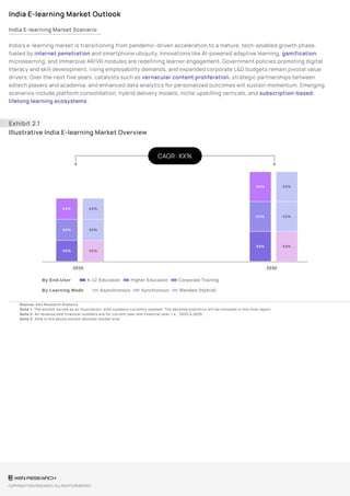 India E-learning Market Outlook
India E-learning Market Scenario
India’s e-learning market is transitioning from pandemic-driven acceleration to a mature, tech-enabled growth phase,
fueled by internet penetration and smartphone ubiquity. Innovations like AI-powered adaptive learning, gamification,
microlearning, and immersive AR/VR modules are redefining learner engagement. Government policies promoting digital
literacy and skill development, rising employability demands, and expanded corporate L&D budgets remain pivotal value
drivers. Over the next five years, catalysts such as vernacular content proliferation, strategic partnerships between
edtech players and academia, and enhanced data analytics for personalized outcomes will sustain momentum. Emerging
scenarios include platform consolidation, hybrid delivery models, niche upskilling verticals, and subscription-based
lifelong learning ecosystems.
Exhibit 2.1
Illustrative India E-learning Market Overview
XX%
XX%
XX%
XX%
XX%
XX%
XX%
XX%
XX%
XX%
XX%
XX%
2025 2030
By End-User K-12 Education Higher Education Corporate Training
By Learning Mode Asynchronous Synchronous Blended (Hybrid)
Source: Ken Research Analysis
Note 1: The exhibit serves as an illustration, with numbers currently masked. The detailed statistics will be included in the final report.
Note 2: All revenue and financial numbers are for current year and financial year, i.e., 2025 & 2030.
Note 3: XX% in the above exhibit denotes market size.
CAGR: XX%
COPYRIGHT KEN RESEARCH. ALL RIGHTS RESERVED
 