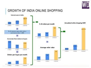 GROWTH OF INDIA ONLINE SHOPPING
 