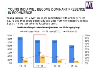 YOUNG INDIA WILL BECOME DOMINANT PRESENCE
IN ECOMMERCE
Young Indians (19-24yrs) are more comfortable with online services
e.g. FB and thus could potentially add upto 40M new shoppers in next
3 years – if we just take the Facebook users
 