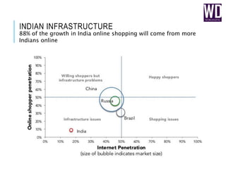 INDIAN INFRASTRUCTURE
88% of the growth in India online shopping will come from more
Indians online
 