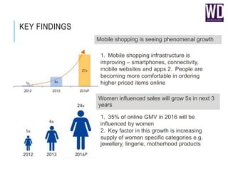 KEY FINDINGS
1. Mobile shopping infrastructure is
improving – smartphones, connectivity,
mobile websites and apps 2. People are
becoming more comfortable in ordering
higher priced items online
1. 35% of online GMV in 2016 will be
influenced by women
2. Key factor in this growth is increasing
supply of women specific categories e.g.
jewellery, lingerie, motherhood products
Mobile shopping is seeing phenomenal growth
Women inﬂuenced sales will grow 5x in next 3
years
 