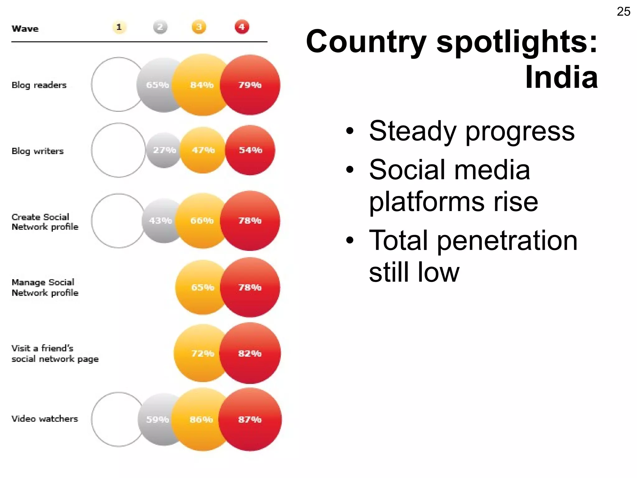 Country spotlights: India Steady progress Social media platforms rise Total penetration still low 