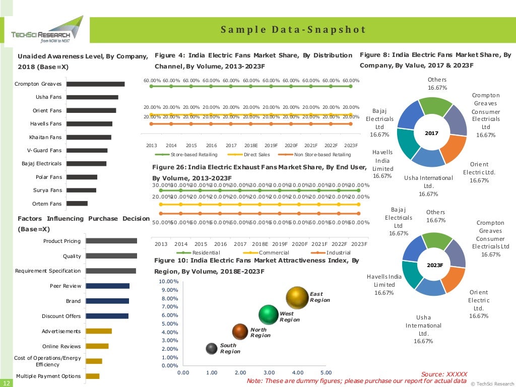 India electric fans market forecast 2023 brochure TechSci Research