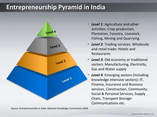 Entrepreneurship Pyramid in India  www.india-reports.in ,[object Object]